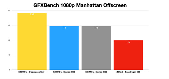 GPU Performance - Great GPU, So-So Thermals Designs - The Apple A15 SoC  Performance Review: Faster & More Efficient