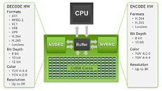 NVIDIA Encoding and Decoding Standards