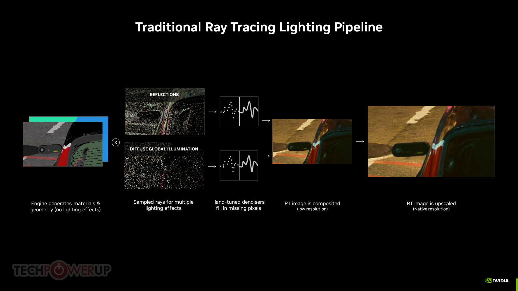 Nvidia's Ray Reconstruction aims to do for ray tracing what DLSS did for  anti-aliasing