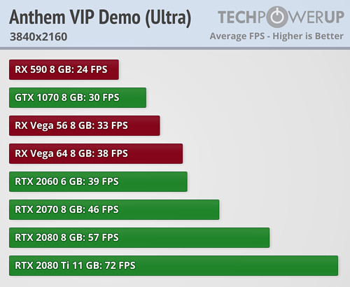 Limited subtraktion landing Anthem VIP Demo Benchmarked on all GeForce RTX & Vega Cards | TechPowerUp