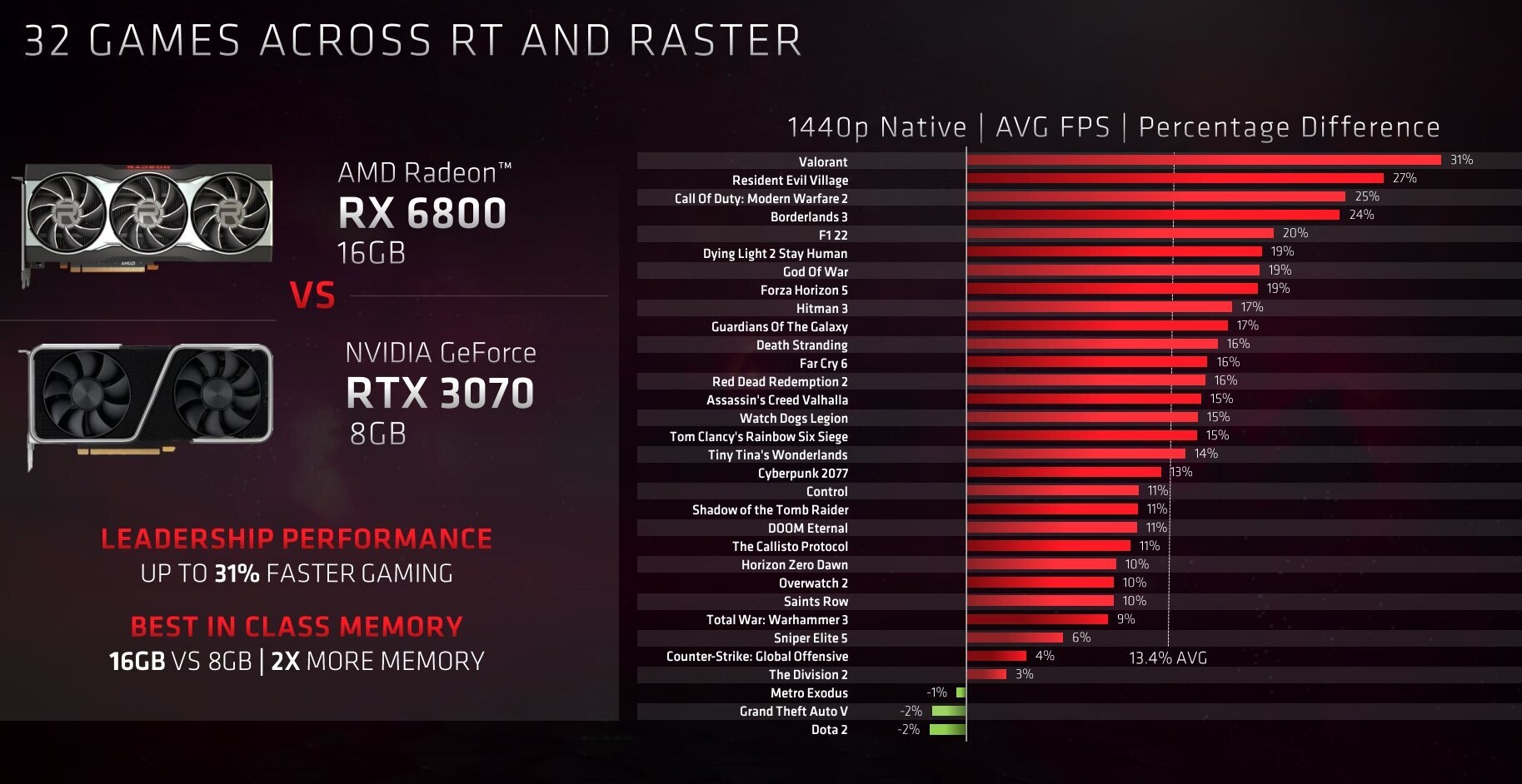 RTX 3070 Ti vs RX 6800 XT, Test in 13 Games