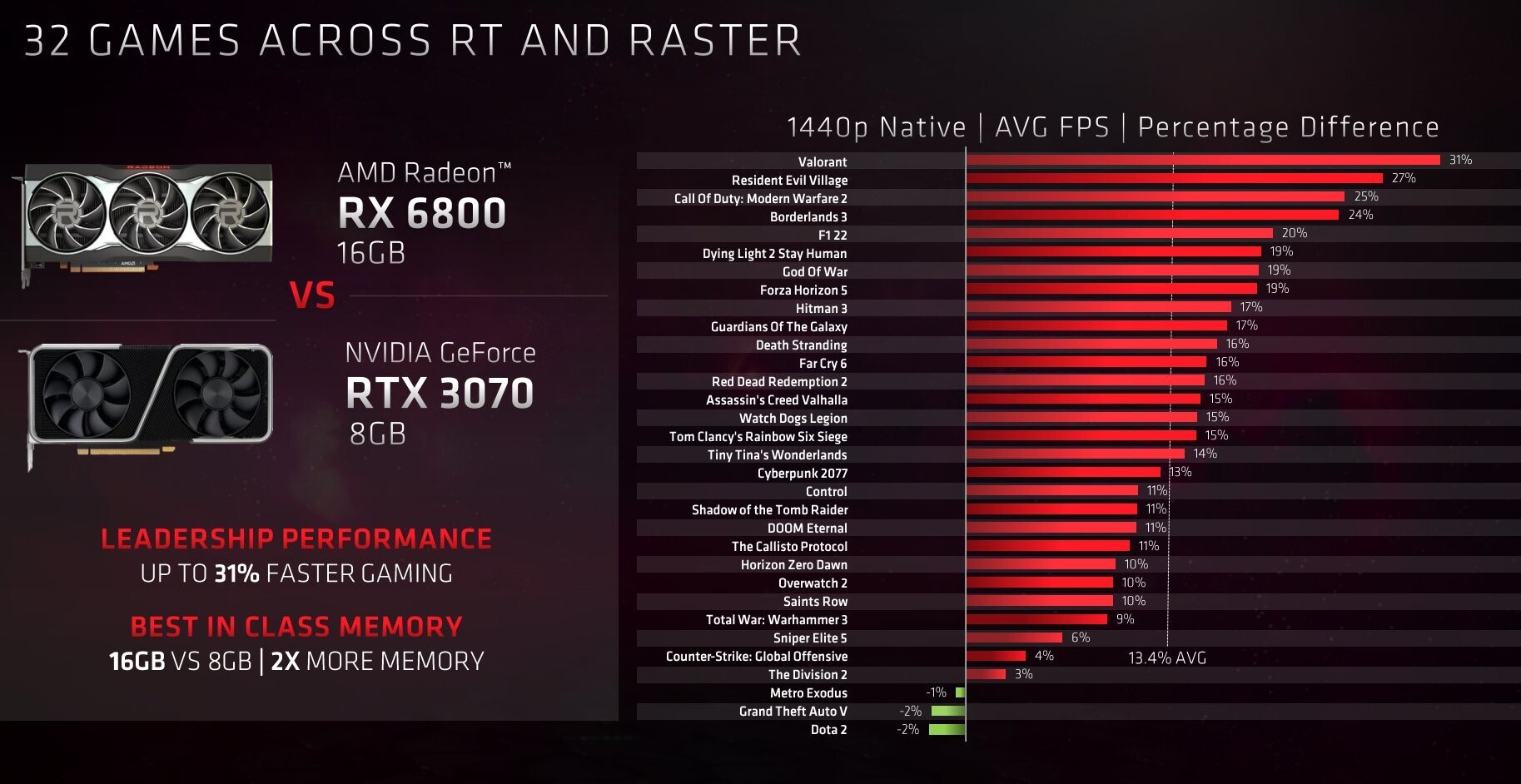 AMD Marketing Compares Last-Generation GPUs: Radeon RX 6800 vs