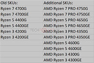 AMD Ryzen 4000G Renoir SKUs