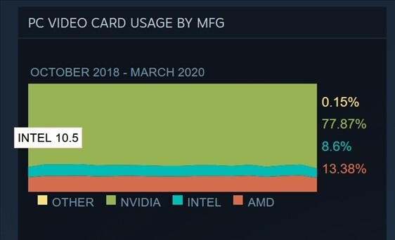 Intel Takes back CPU market share at Steam