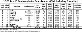 Top 10 Semiconductor Suppliers