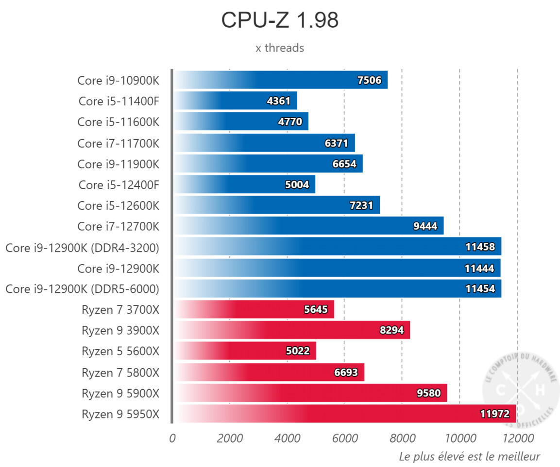 Intel Core i5-12400F Allegedly Offers Ryzen 5 5600X Performance