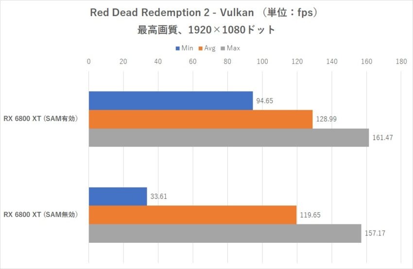 AMD Radeon RX 6800 XT Tested on Z490 Platform With Resizable BAR (AMD's  SAM) Enabled