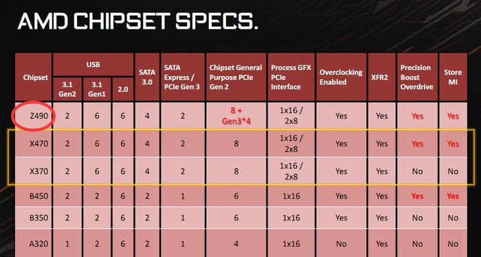 X470 chipset sales