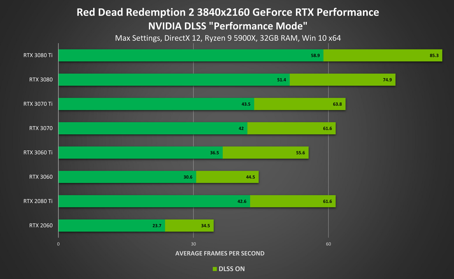 We Tested the New DLSS 2.2 Update for Red Dead Redemption 2: Here's What We  Saw