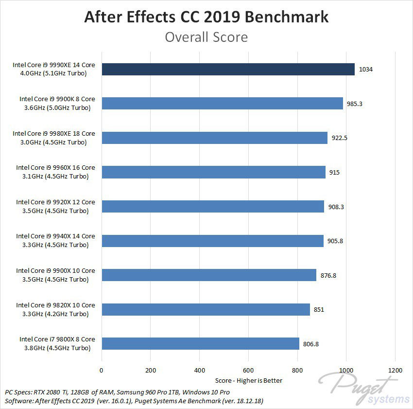 New Intel Core i9-9990XE Sheds Cores in Favor of High Clock Speeds,  Benchmarked