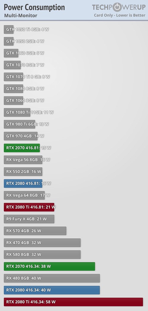 NVIDIA Fixes Multi-Monitor Power Consumption of GeForce 20. Tested on RTX 2070, 2080 and | TechPowerUp