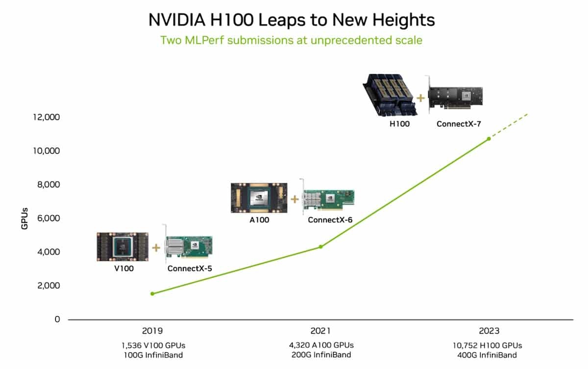 NVIDIA H100 GPU Performance Shatters Machine Learning Benchmarks