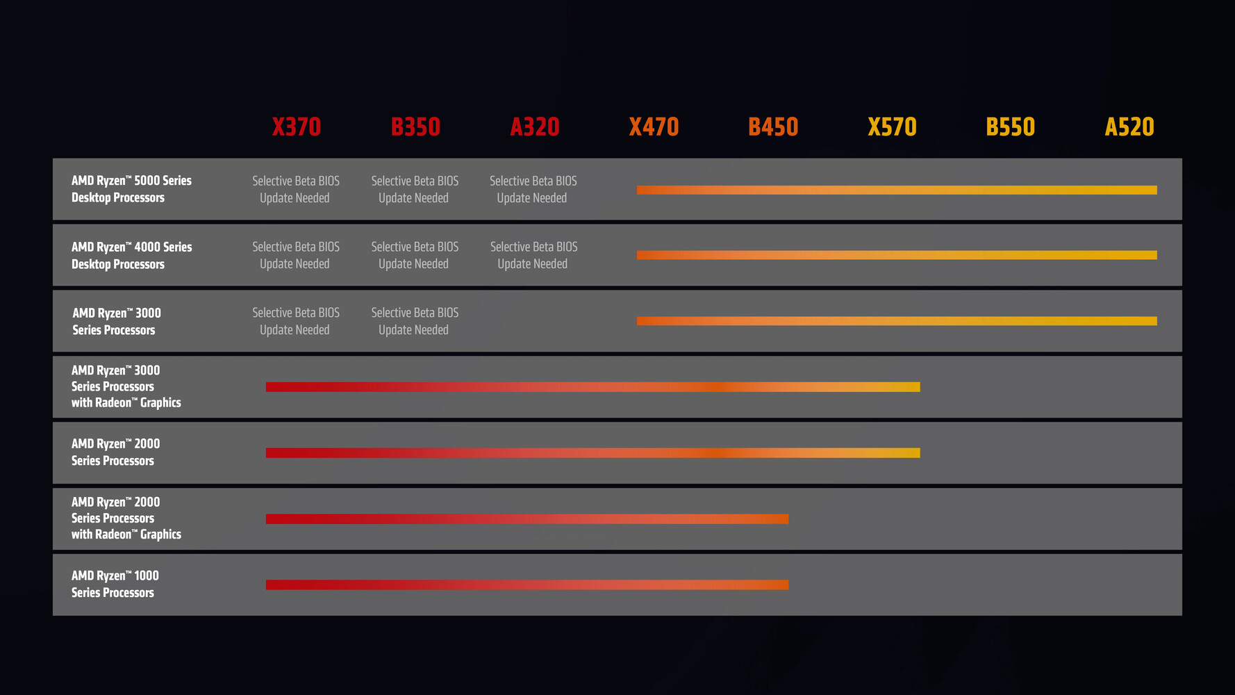 ASUS X570 B550 B450  Best AM4 Motherboard for AMD Zen 3 Ryzen 5000 CPU