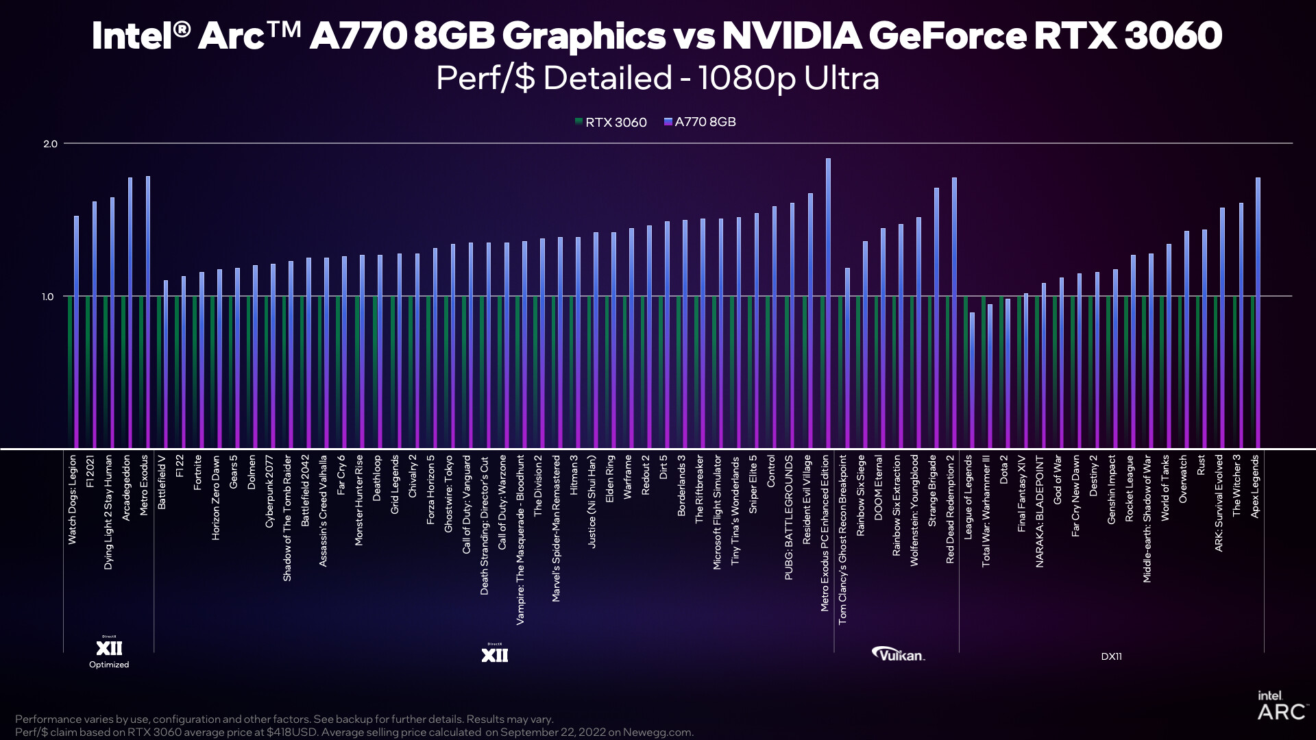 Improved Intel A770 & A750 GPU Performance Surpasses 3050 & 1660 Super —  Eightify