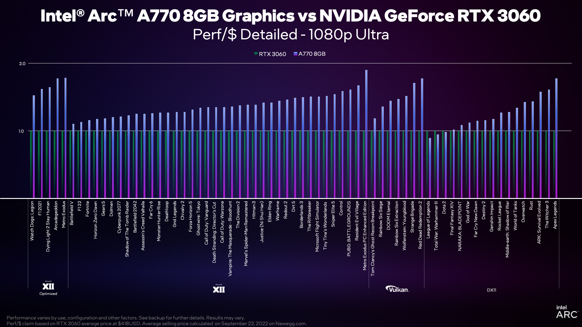 Intel Arc A770 and A750 Content Creation Review (Sept. 2023 Update