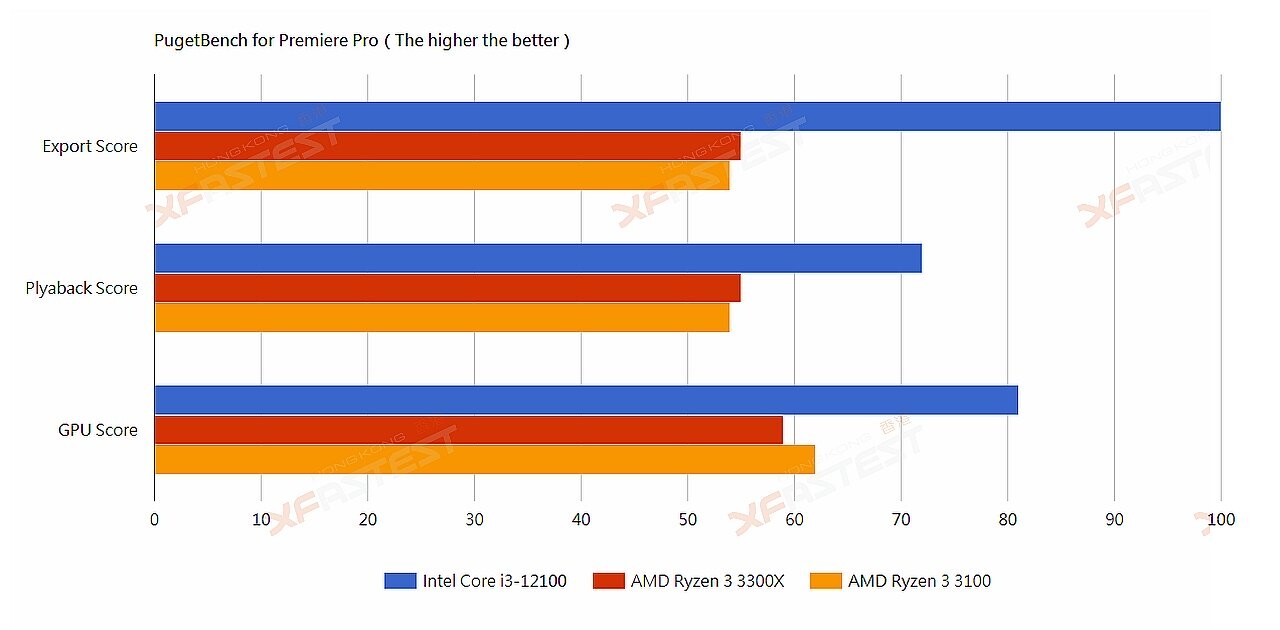 Intel | i3-12100 bate o desempenho do Ryzen 3 3300X 4