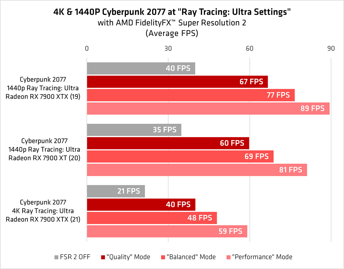 F1 22 - Ray Tracing, NVIDIA DLSS & AMD FSR Benchmarks
