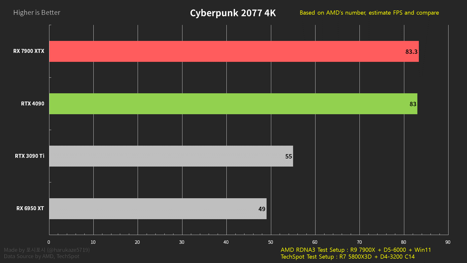 AMD Radeon RX 7900 XTX Performance Claims Extrapolated, Performs Within  Striking Distance of RTX 4090