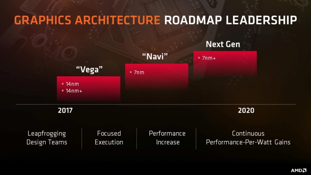 Could Launch Next Generation RDNA 2 at CES 2020 | TechPowerUp