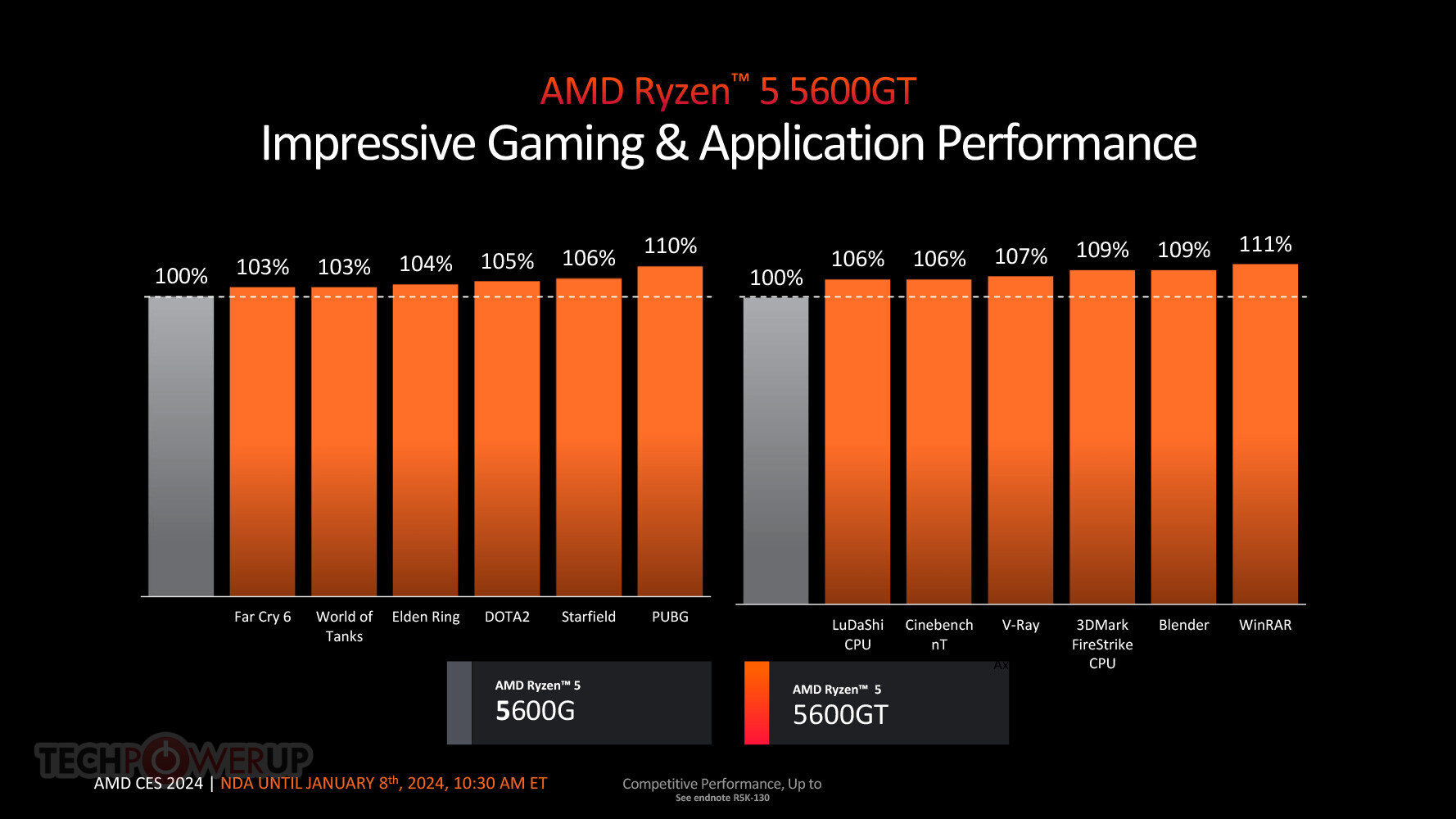 AMD launches 7 new Ryzen CPUs: Ryzen 5 5600 is official at $200