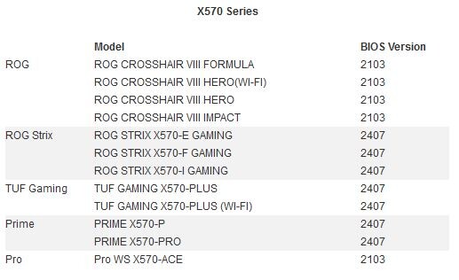 New Bios For Amd Am4 Series Asus Motherboards Now Available Techpowerup