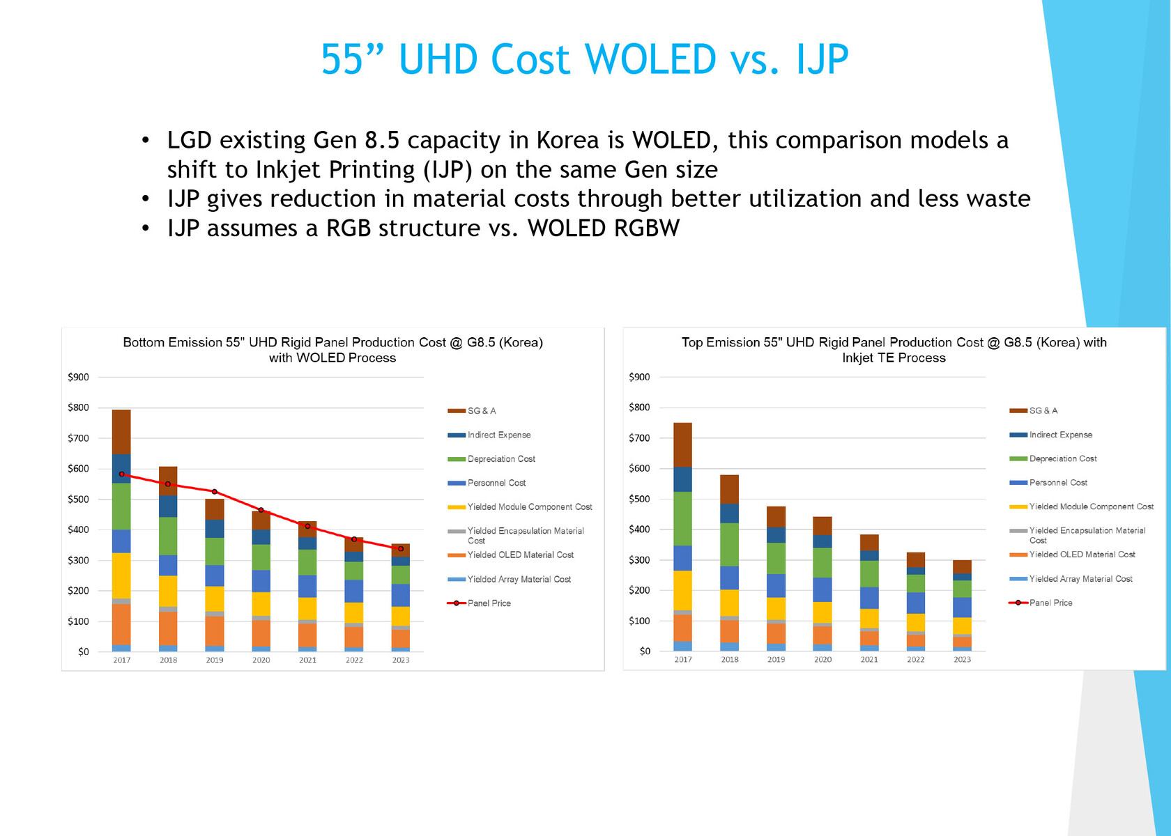 OLED TV Prices Predicted to Fall in 2023 and 2024 TechPowerUp