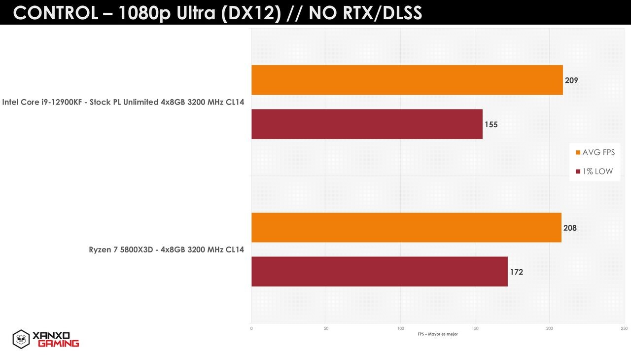 AMD Ryzen 7 7800X3D and Ryzen 9 7950X3D could offer up to a 30% performance  uplift over their non-3D counterparts -  News