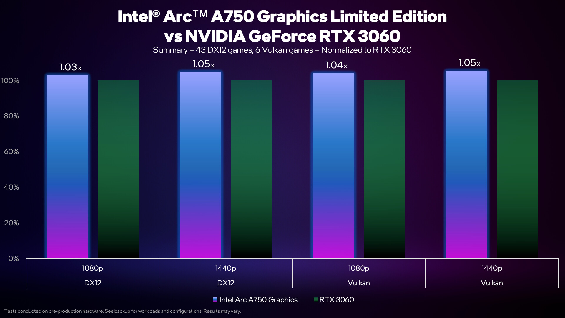 Intel Arc Graphics vs. AMD Radeon vs. NVIDIA GeForce For 1080p Linux  Graphics In Late 2023 - Phoronix