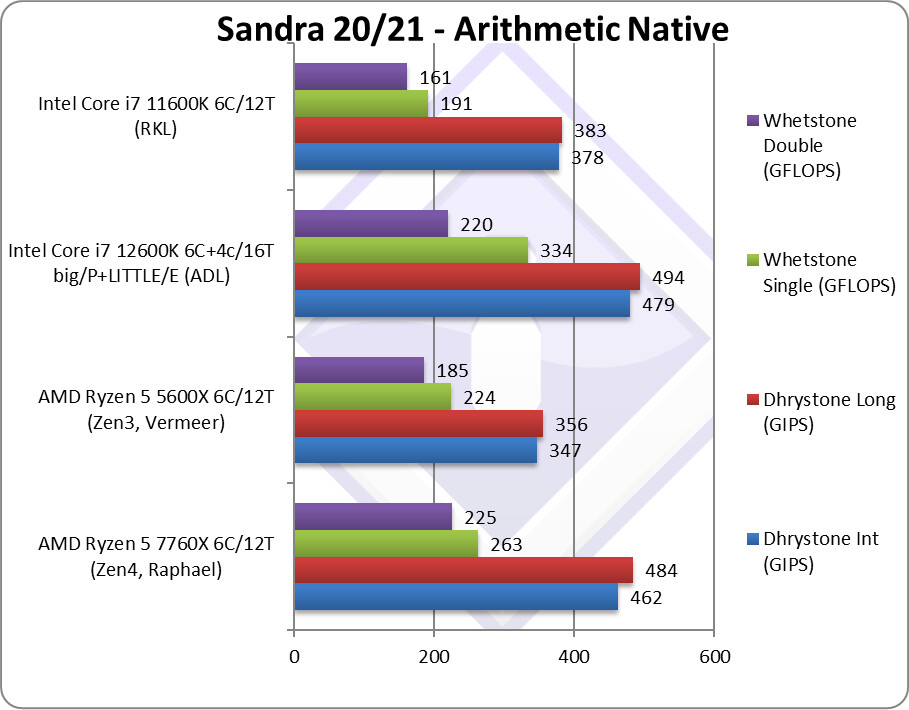 RYZEN 7 7800X3D vs RYZEN 7 7700X