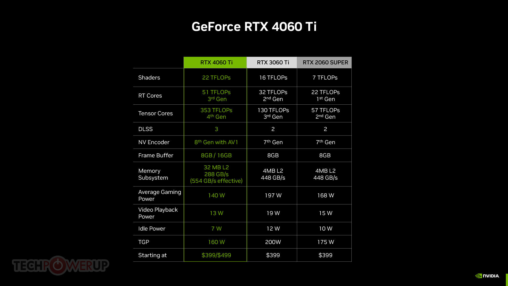 16GB Variant of GeForce RTX 4060 Ti Launches July 18