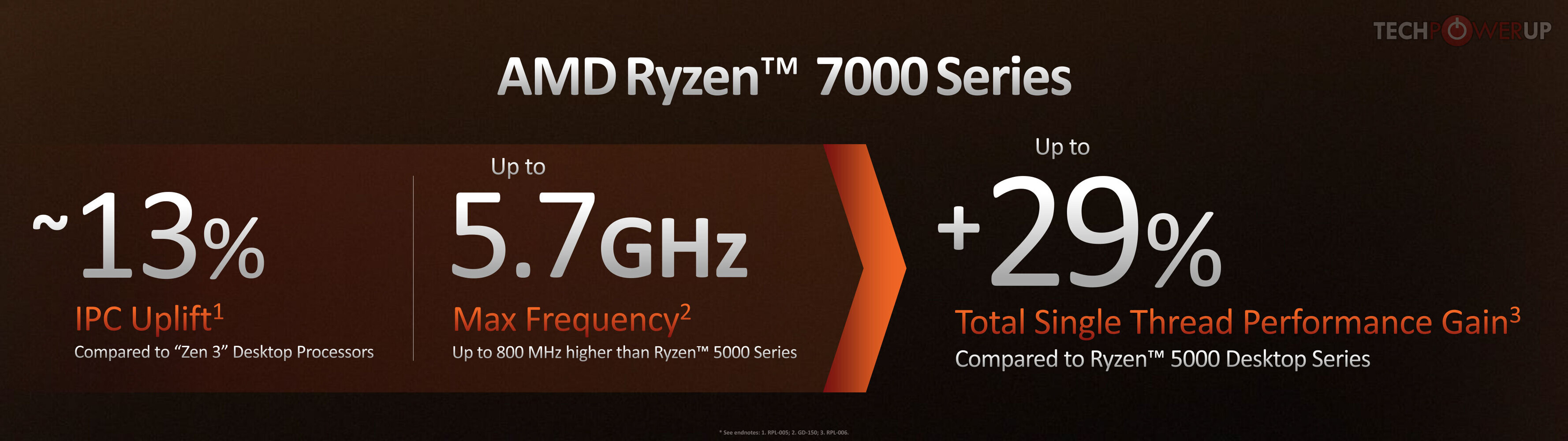 AMD Ryzen 7 7800X3D is again available for less than $349 