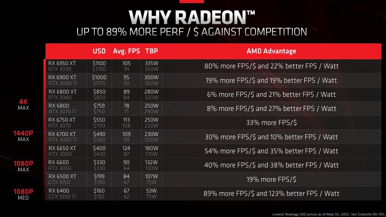 AMD Radeon RX 6500 XT review: 1080p gaming, with a catch