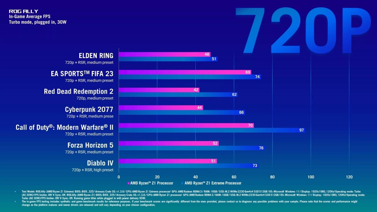 ASUS ROG Ally already in reviewers hands, €799 price rumored for Europe 