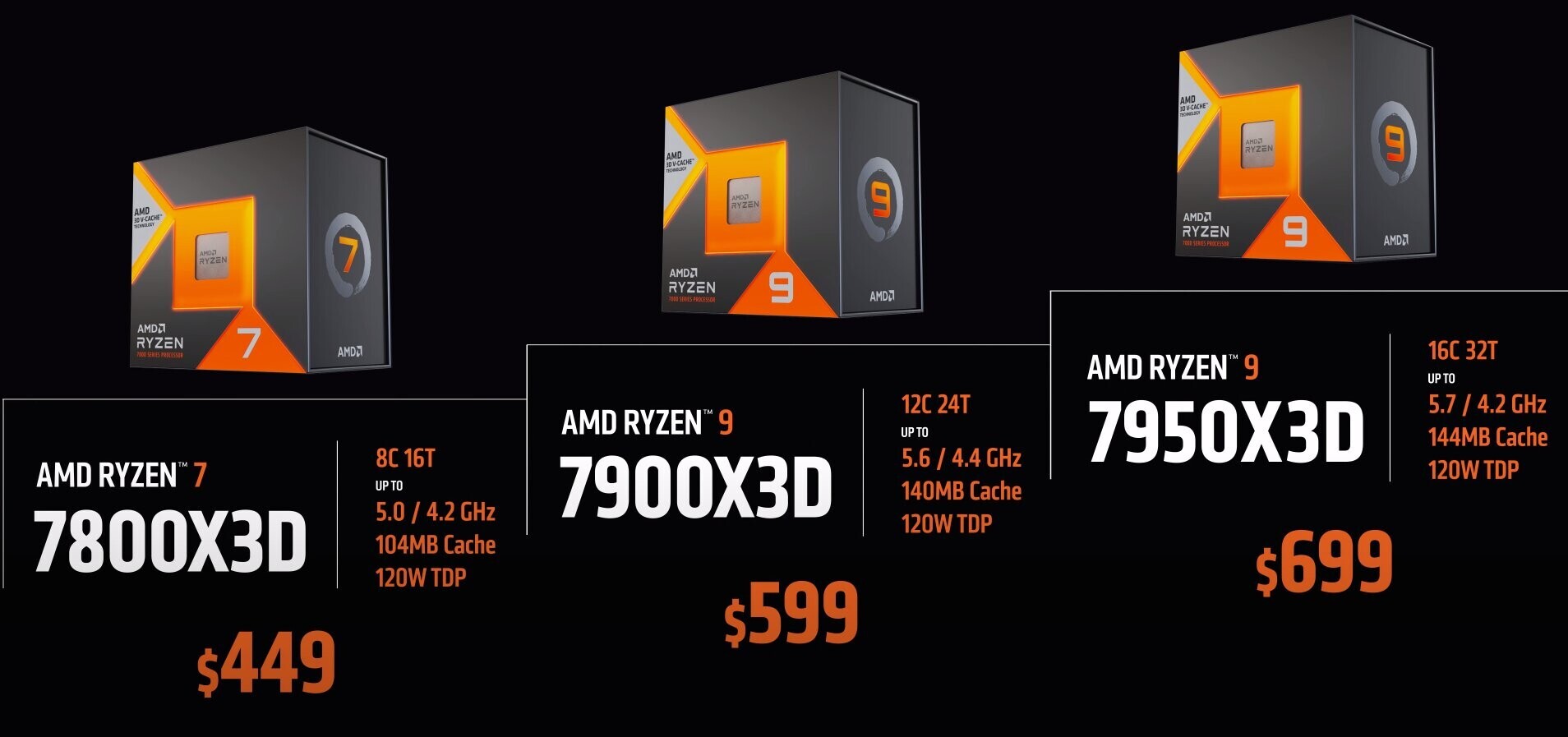 AMD Shares First Official Ryzen 7 7800X3D Gaming Benchmarks vs