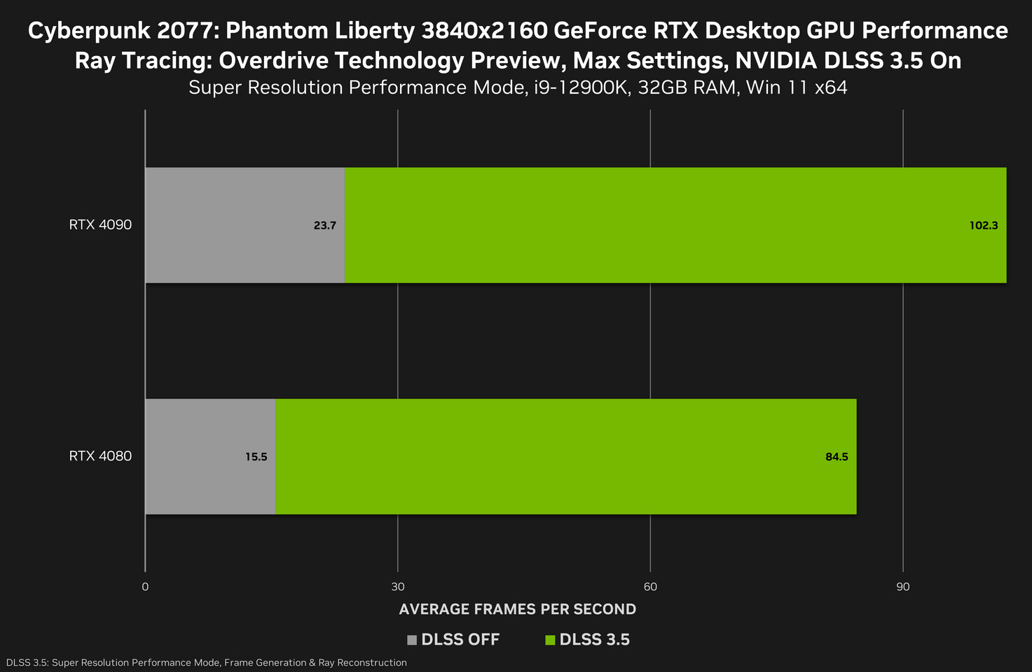 Cyberpunk 2077 Series X 4k Performance vs Ray Tracing Modes 