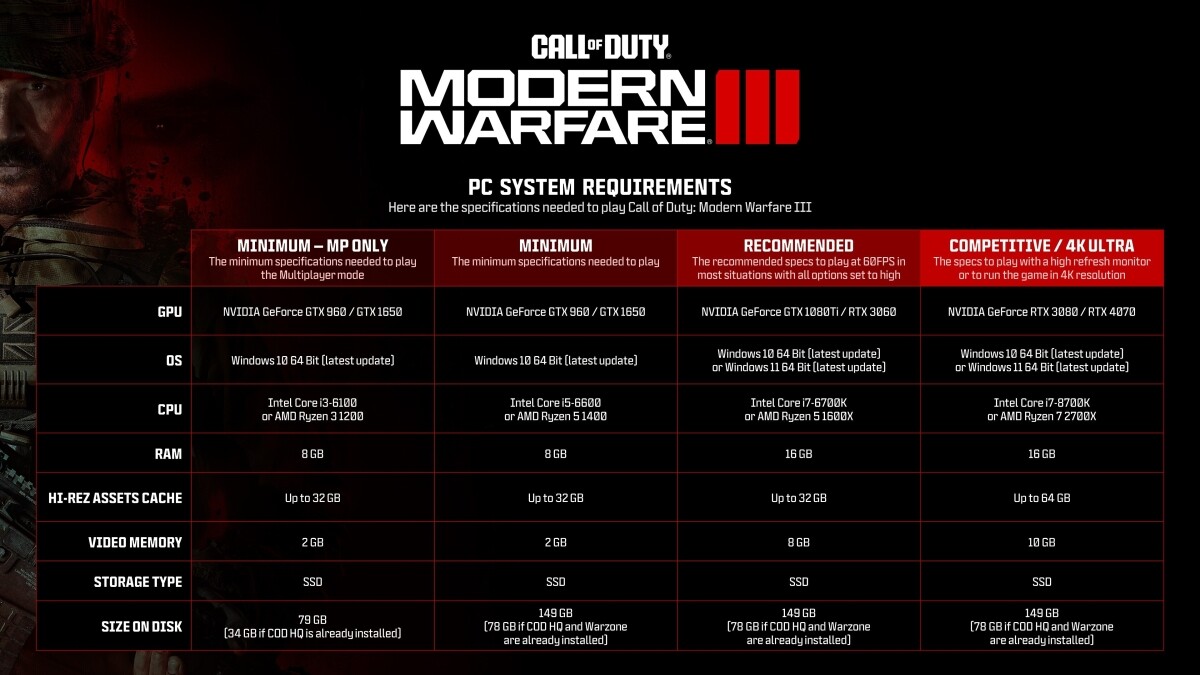 Call of Duty: Requisitos de Modern Warfare II no PC