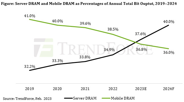 Server DRAM Will Overtake Mobile DRAM in Supply in 2023 and Comprise 37.6% of Annual Total DRAM Bit Output, Says TrendForce