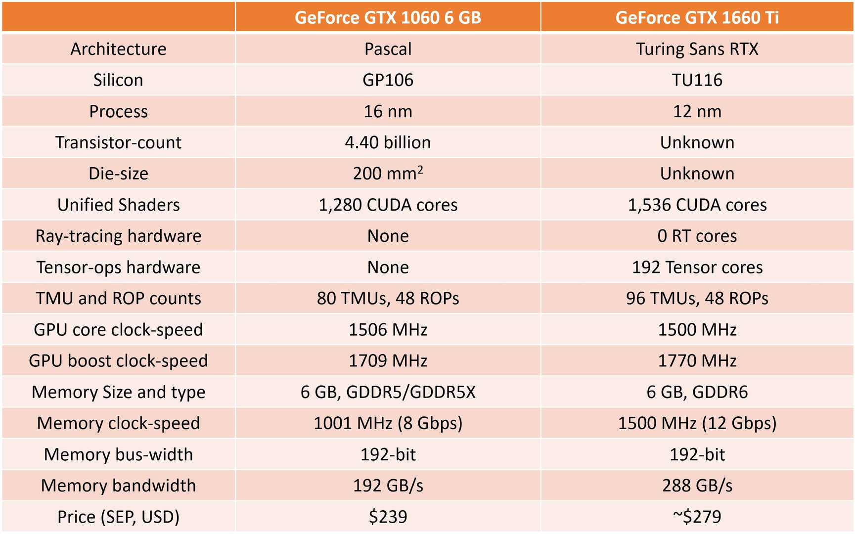 More GeForce GTX 1660 Ti Specs Emerge