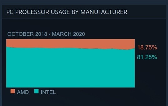 How to make your PC take the Steam Hardware Survey