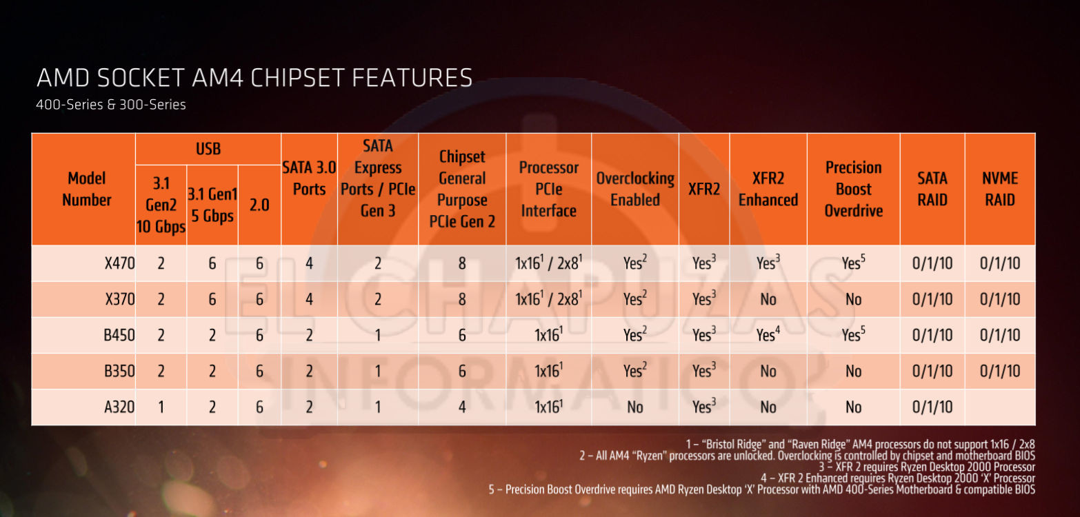 Amd Motherboard Chart