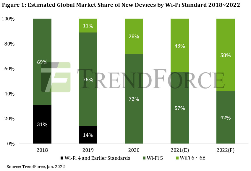 Wi-Fi 6/6e Expected to Become Mainstream Technology with Close to 60% Market Share in 2022, Says TrendForce