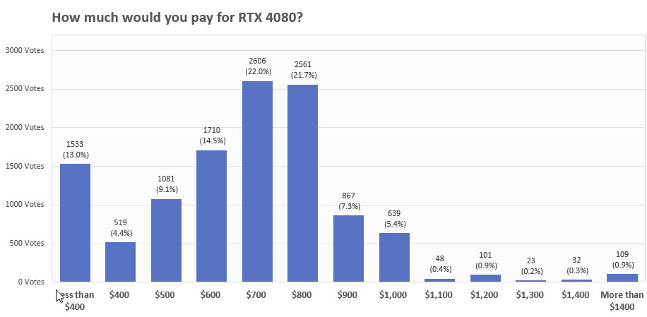 What the 4080 cost per frame would have looked like if Nvidia ONLY raised  the msrp by 29% on the 80 series : r/pcmasterrace