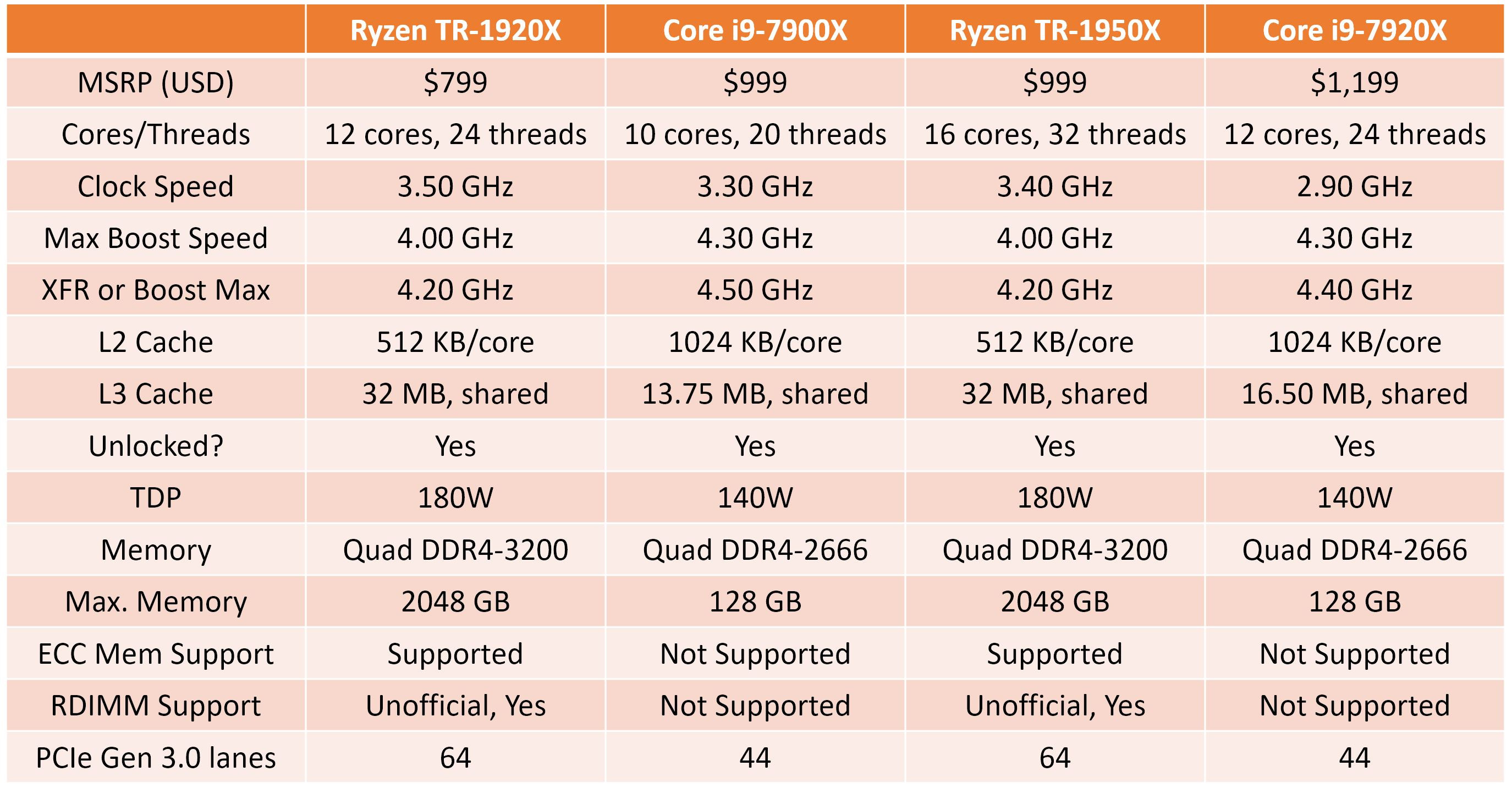 Intel Intros Core i9-7920X HEDT Processor | TechPowerUp