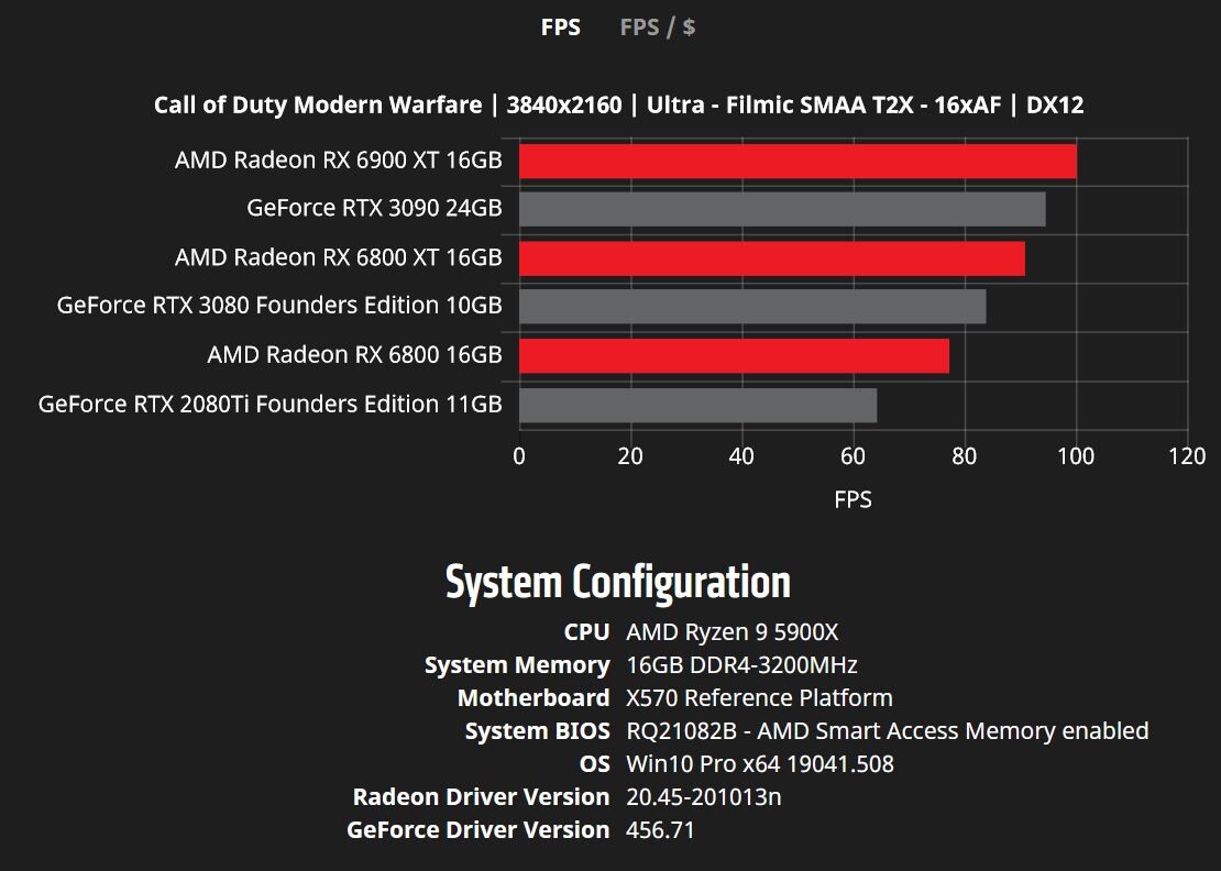 RX 6800 XT vs RTX 3070 Test in 18 Games 1440p, 4K Benchmarks (i9