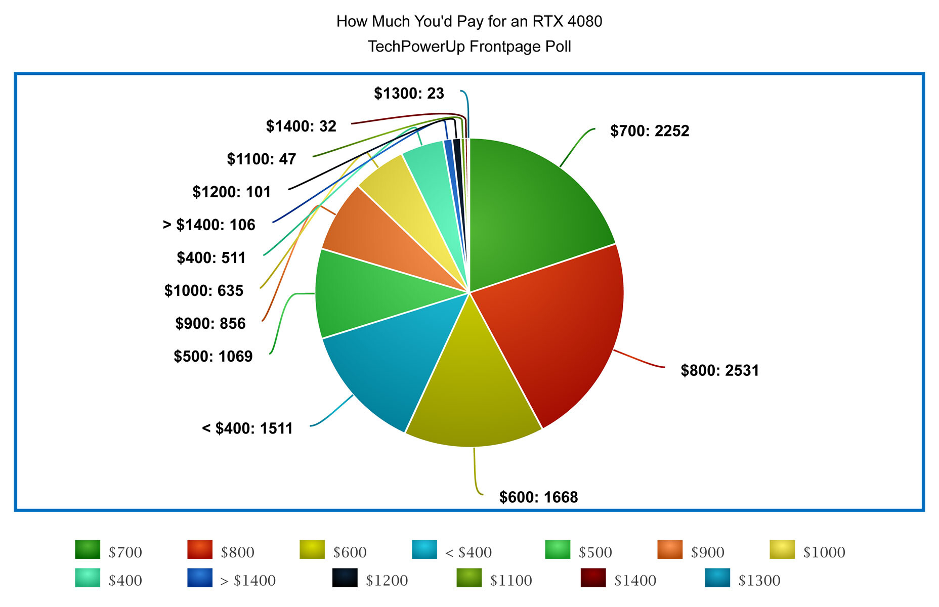 Nvidia GeForce RTX 4080 price finally drops below $1000