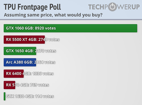 charme sigte civilisation Six Year Old GTX 1060 Beats Intel Arc A380, GeForce GTX 1630 and Radeon RX  6400, Wins TPU popularity contest | TechPowerUp