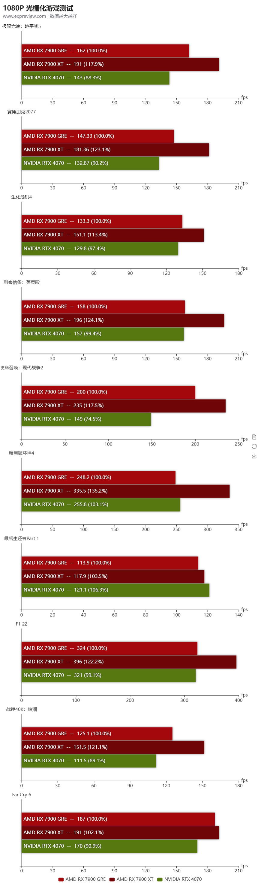 NVIDIA GeForce vs. AMD Radeon Linux Gaming Performance For August 2023 -  Phoronix