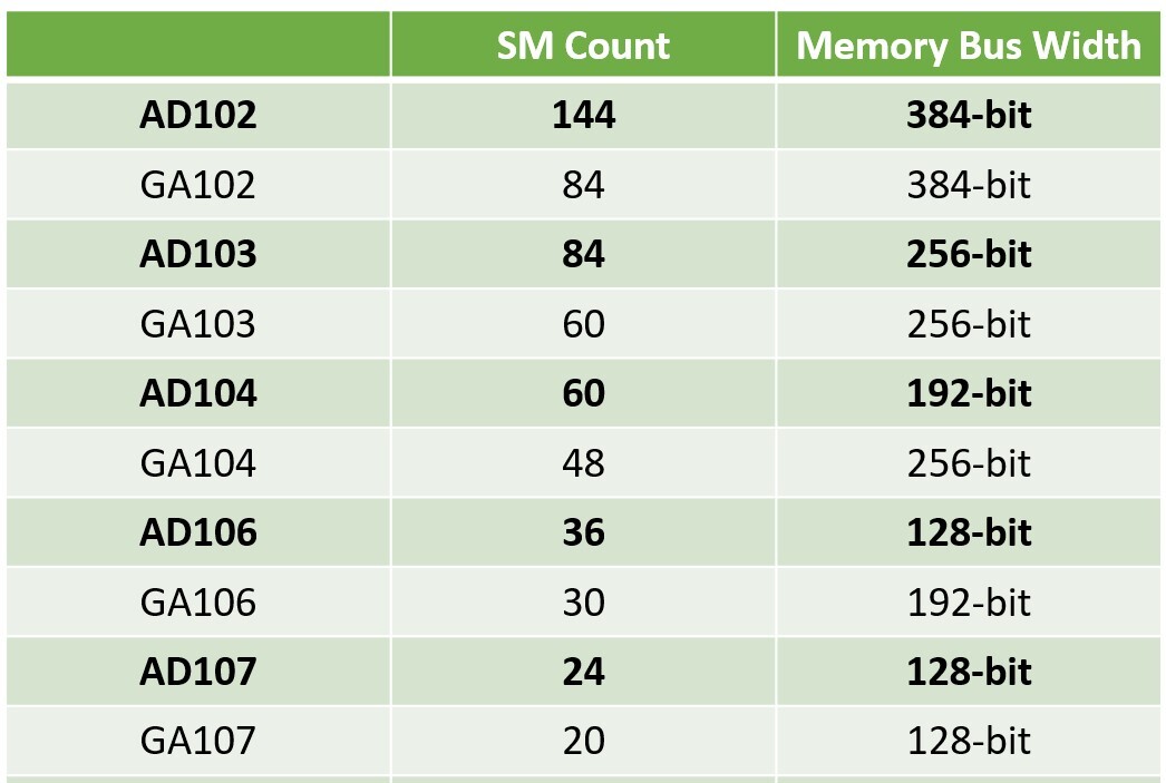 sanger Historiker uøkonomisk NVIDIA GeForce "Ada Lovelace" Memory Bus-width Info Leaked | TechPowerUp  Forums