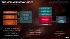 AMD B550 platform layout