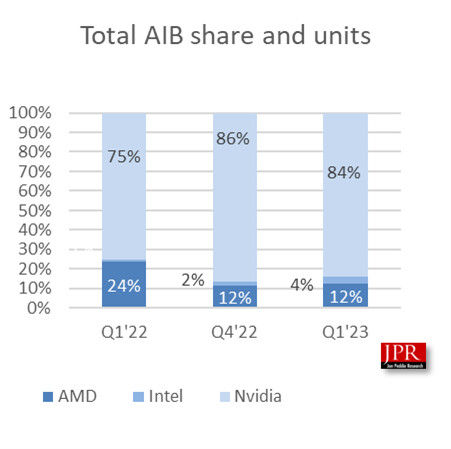 Nvidia begins shipping GeForce RTX 4080 AD103-301 GPU to AIB partners